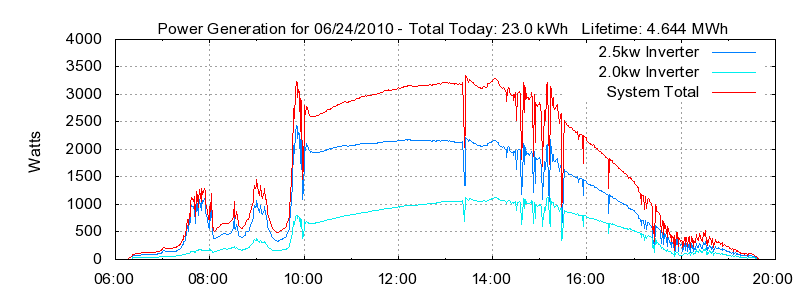 Power Generation Plot