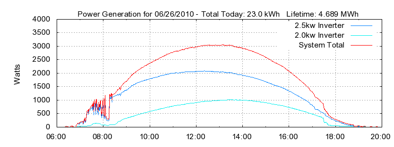 Power Generation Plot