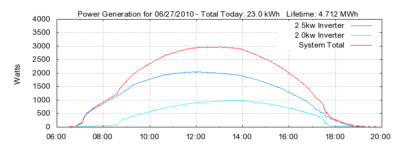 Power Generation Plot