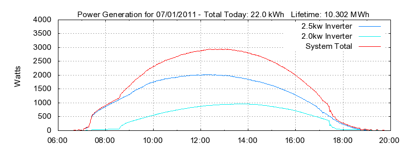Power Generation Plot