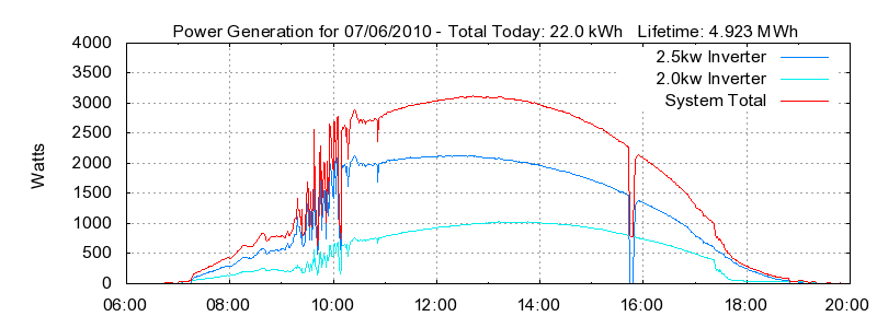 Power Generation Plot