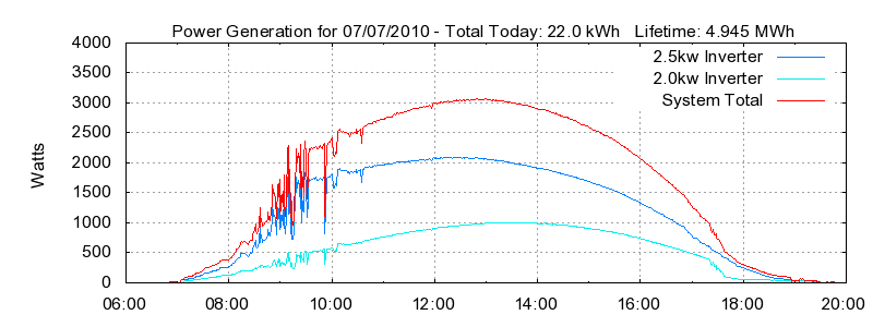 Power Generation Plot
