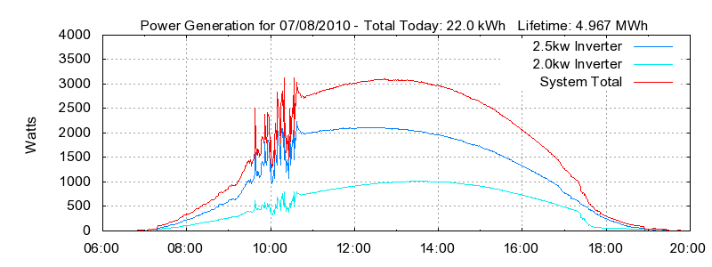 Power Generation Plot