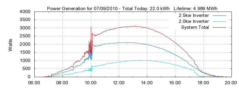 Power Generation Plot