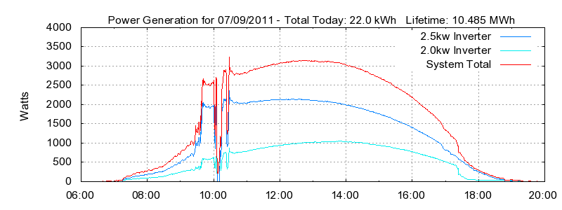 Power Generation Plot