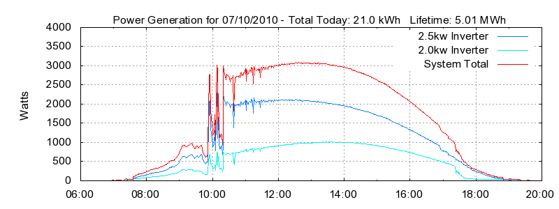 Power Generation Plot