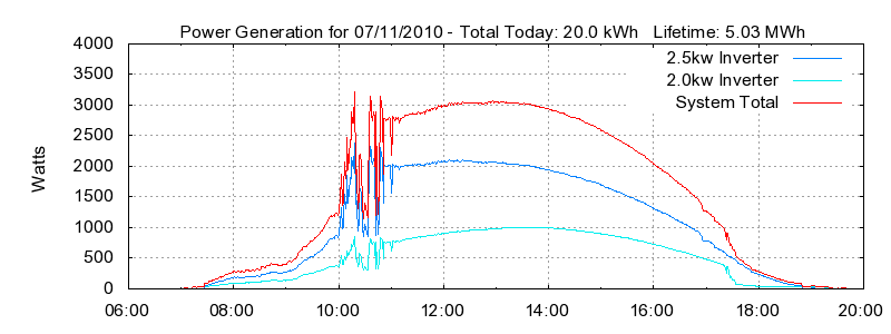 Power Generation Plot