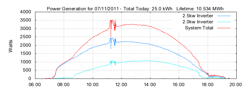 Power Generation Plot