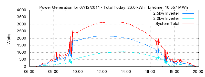 Power Generation Plot