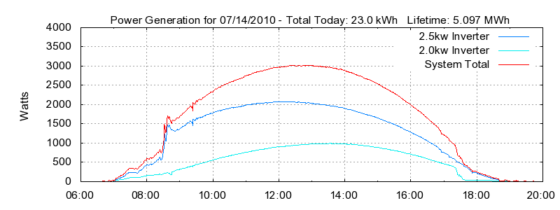Power Generation Plot