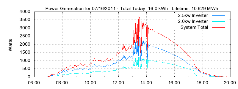 Power Generation Plot