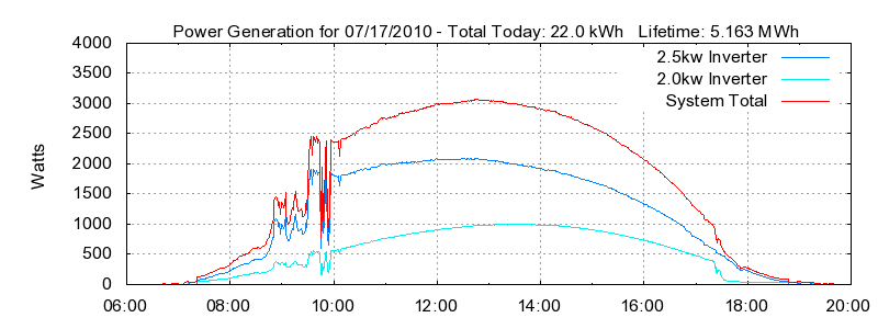 Power Generation Plot