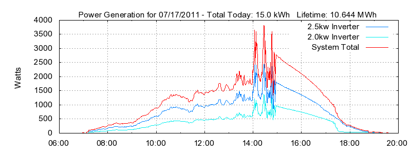 Power Generation Plot