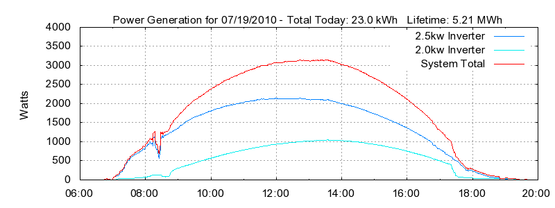 Power Generation Plot