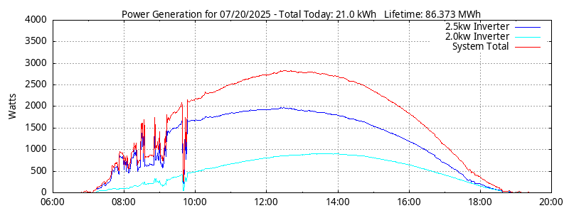 Power Generation Plot