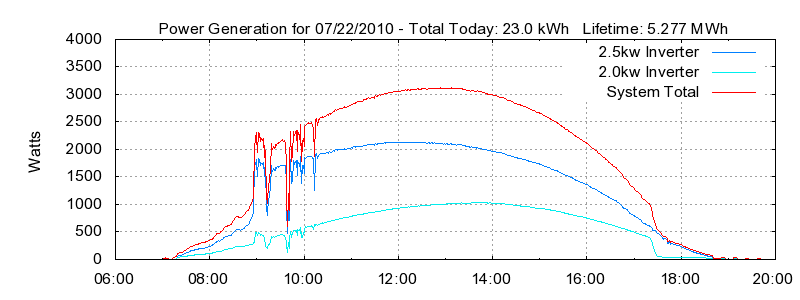 Power Generation Plot
