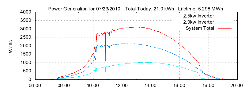 Power Generation Plot