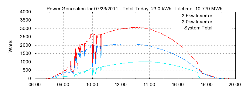 Power Generation Plot