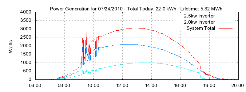 Power Generation Plot