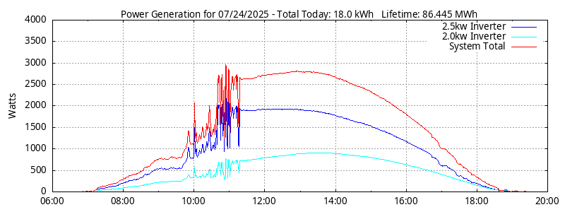 Power Generation Plot