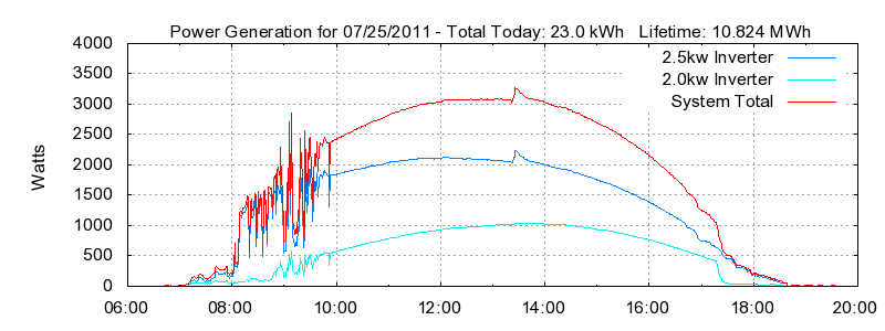 Power Generation Plot