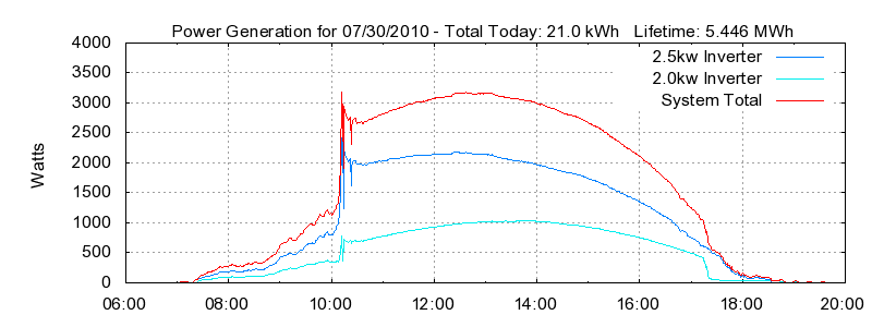 Power Generation Plot