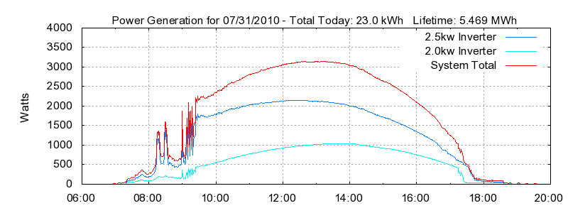 Power Generation Plot