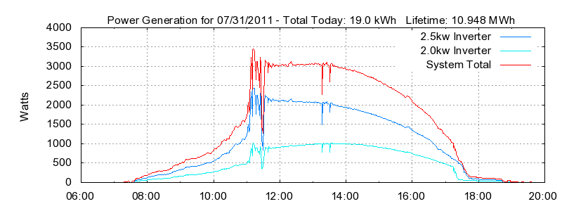 Power Generation Plot