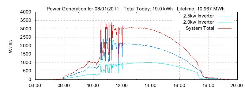 Power Generation Plot