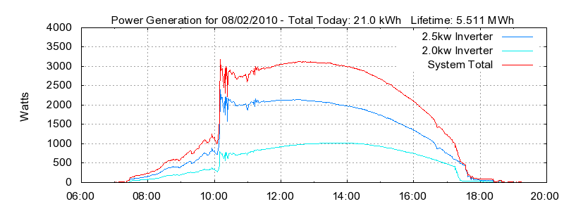 Power Generation Plot