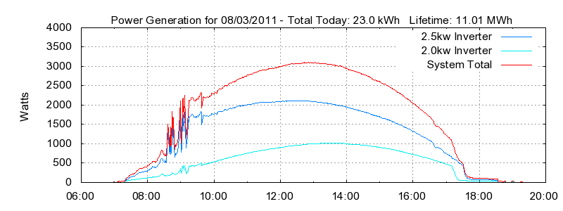 Power Generation Plot