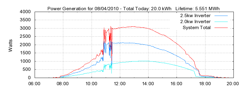 Power Generation Plot