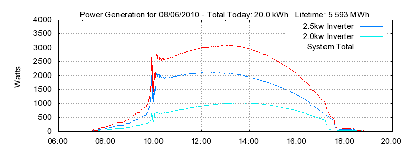 Power Generation Plot