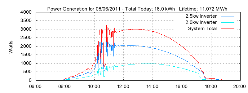Power Generation Plot