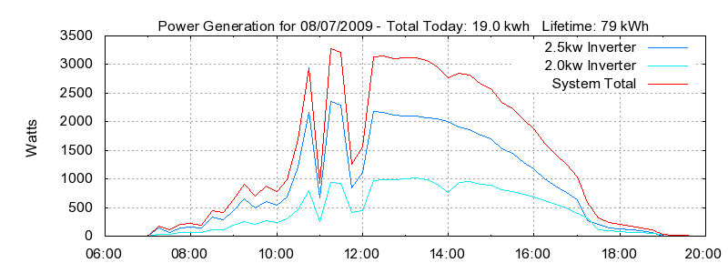 Power Generation Plot