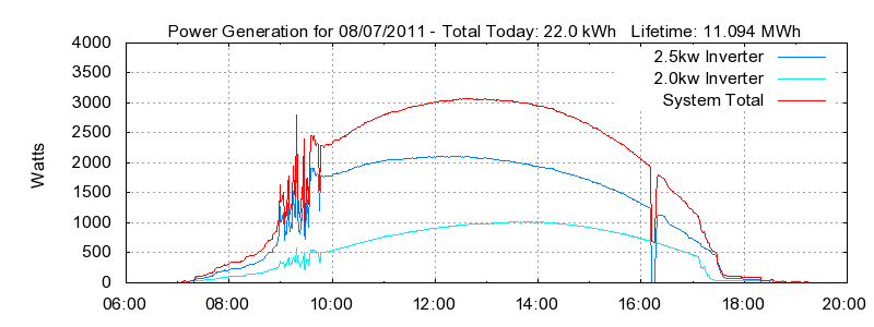 Power Generation Plot