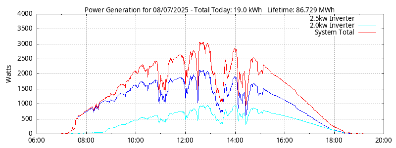 Power Generation Plot