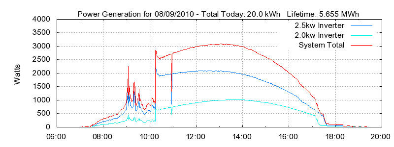 Power Generation Plot