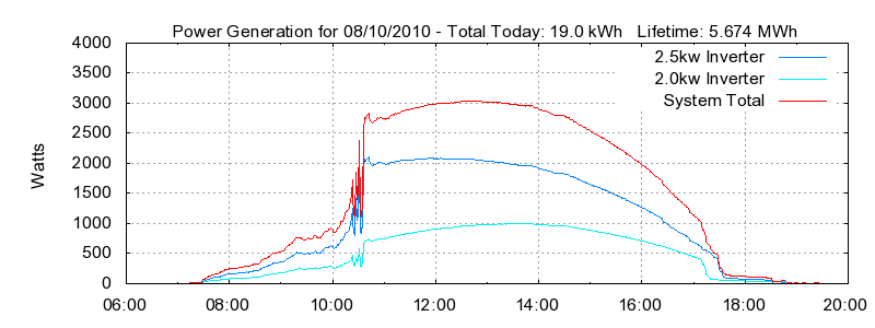 Power Generation Plot
