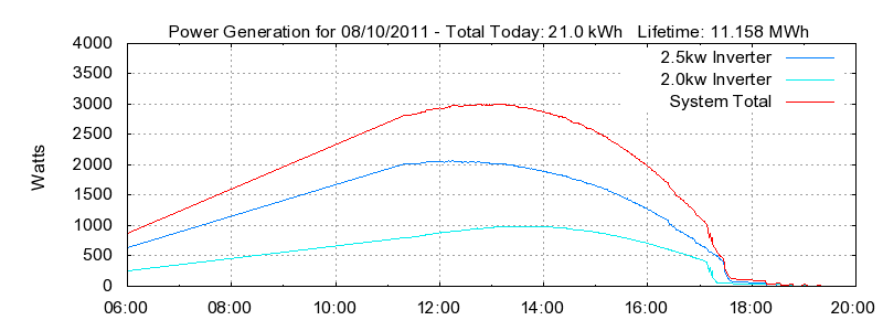 Power Generation Plot