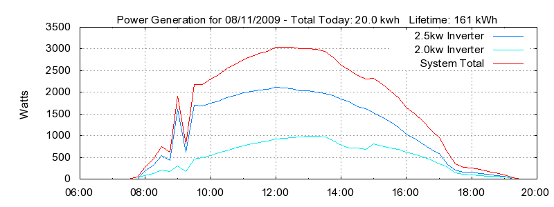 Power Generation Plot