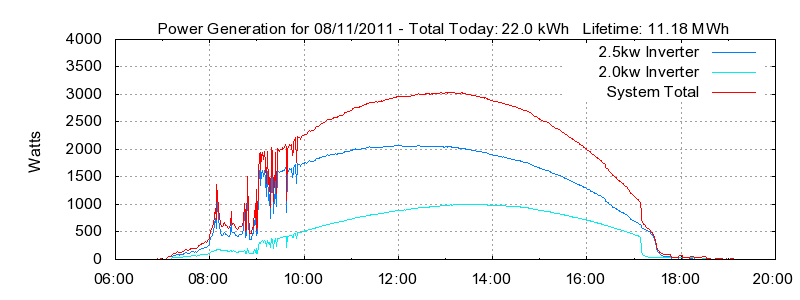 Power Generation Plot