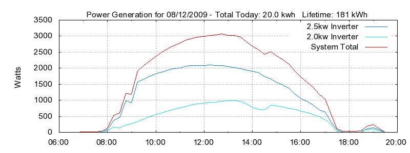 Power Generation Plot