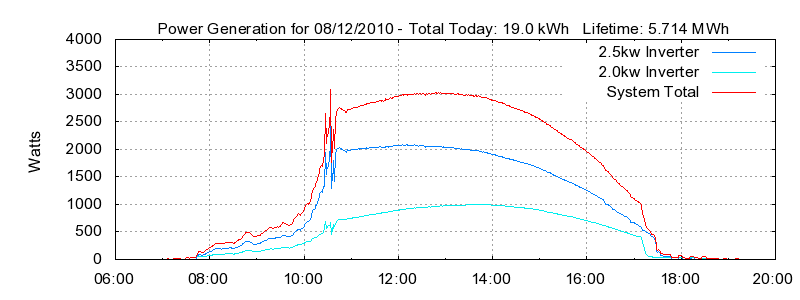 Power Generation Plot