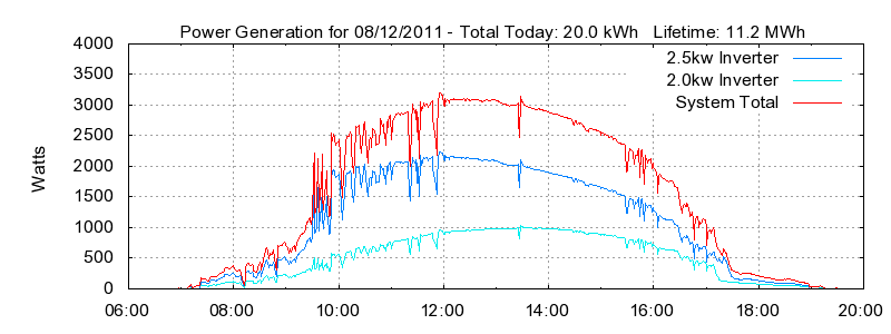 Power Generation Plot