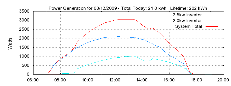 Power Generation Plot