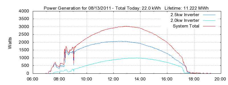Power Generation Plot
