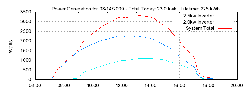 Power Generation Plot