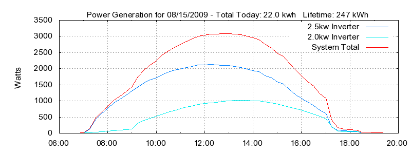Power Generation Plot