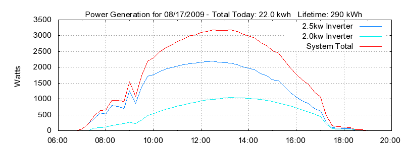 Power Generation Plot
